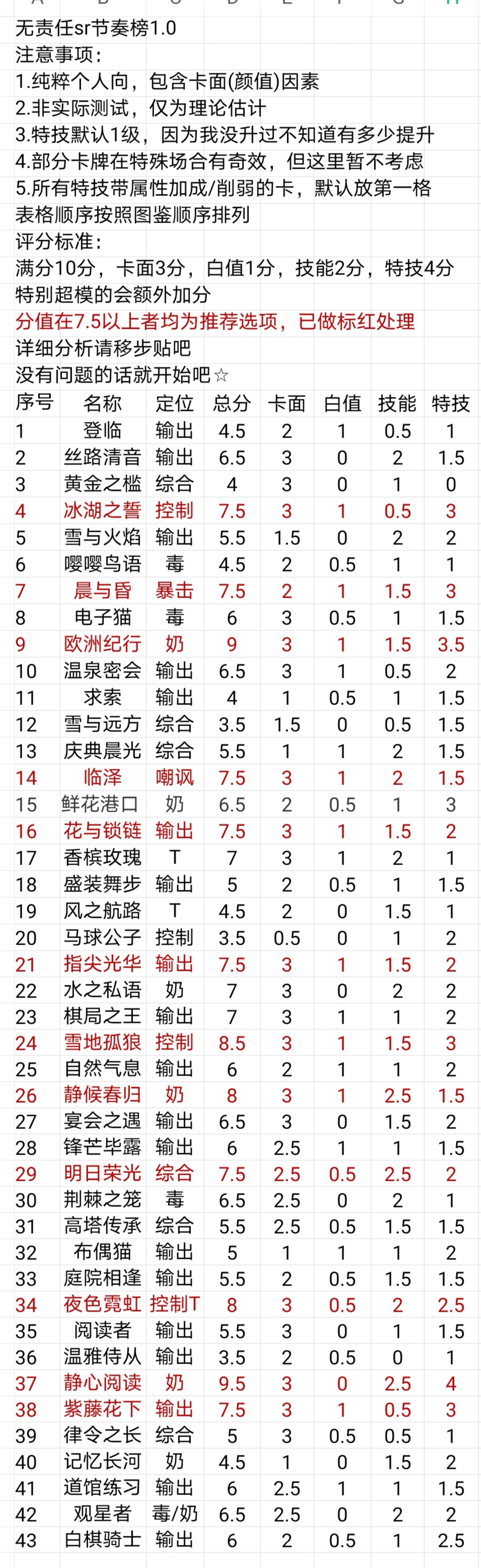 搬运下sr卡强度点评 时空中的绘旅人攻略 Taptap 时空中的绘旅人社区