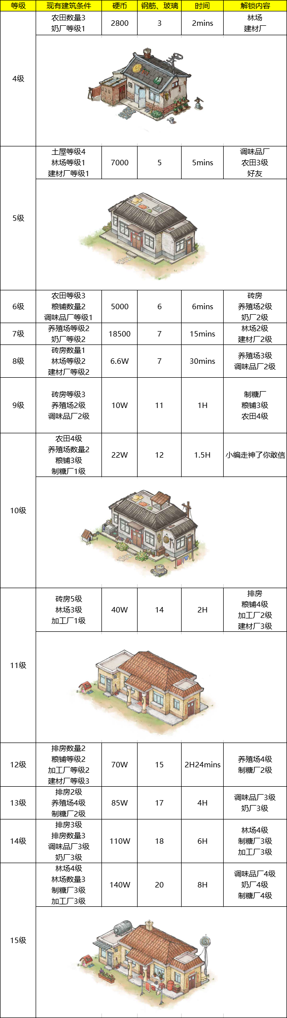 主屋升级条件一览（第一期：1--15级）-已更新