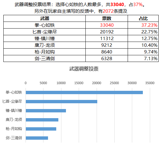 关于武器【心如铁】的平衡性改动说明