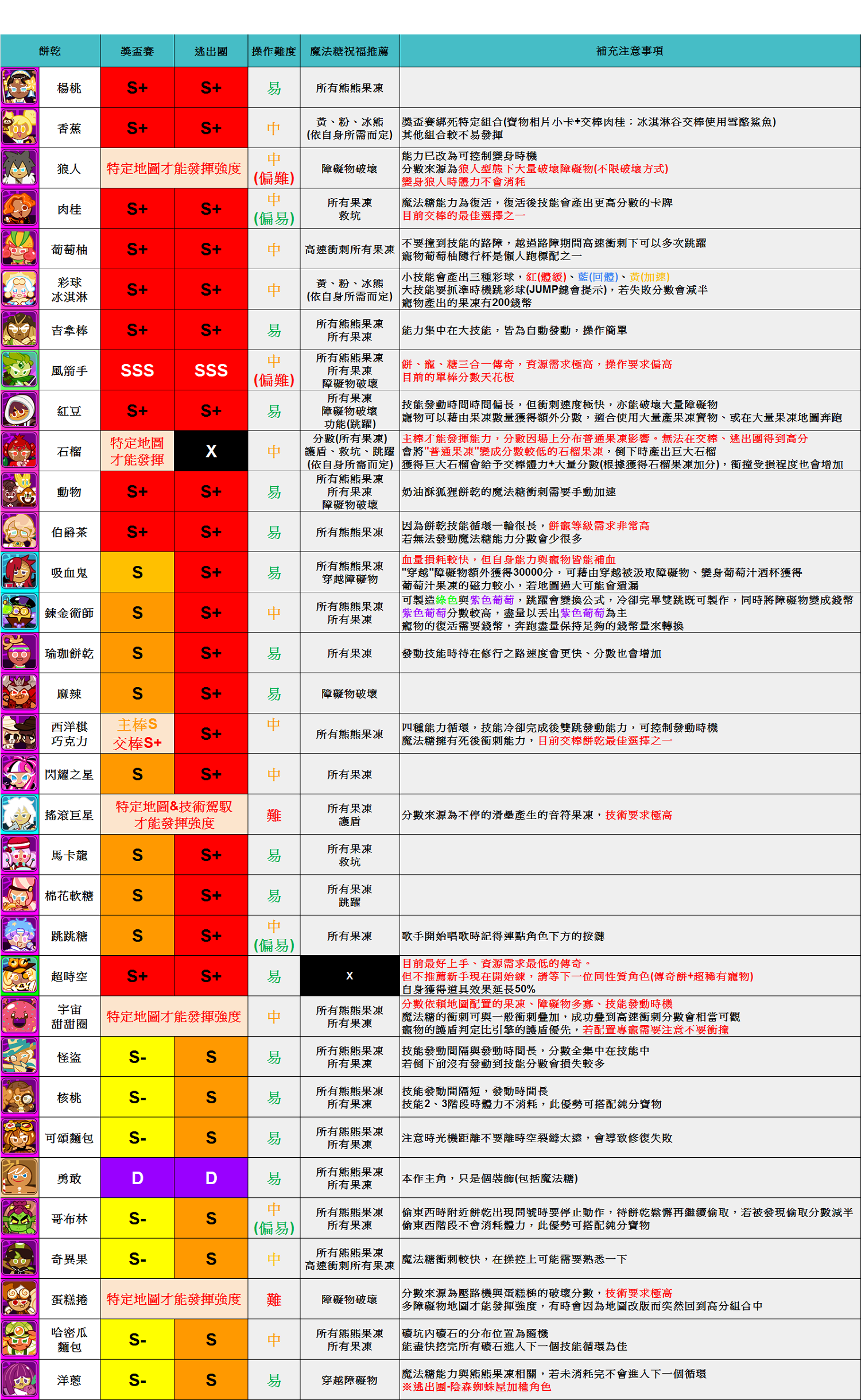 嗯，在推特看到个节奏榜，基本没大问题，转过来给萌新看看吧（2021年4月1日截止）