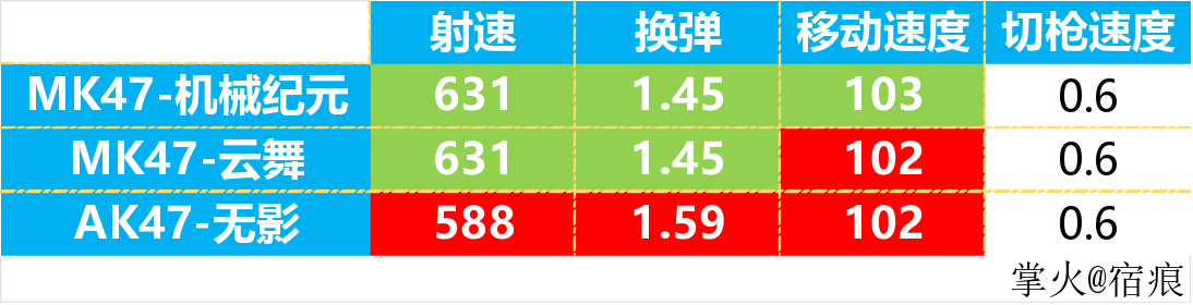 大神测评：版本之子？MK47-机械纪元详细测评来了|穿越火线：枪战王者 - 第11张