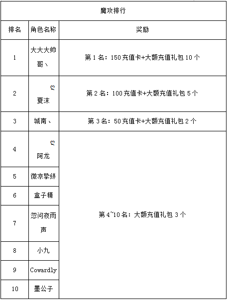 2019年3月新区活动奖励名单