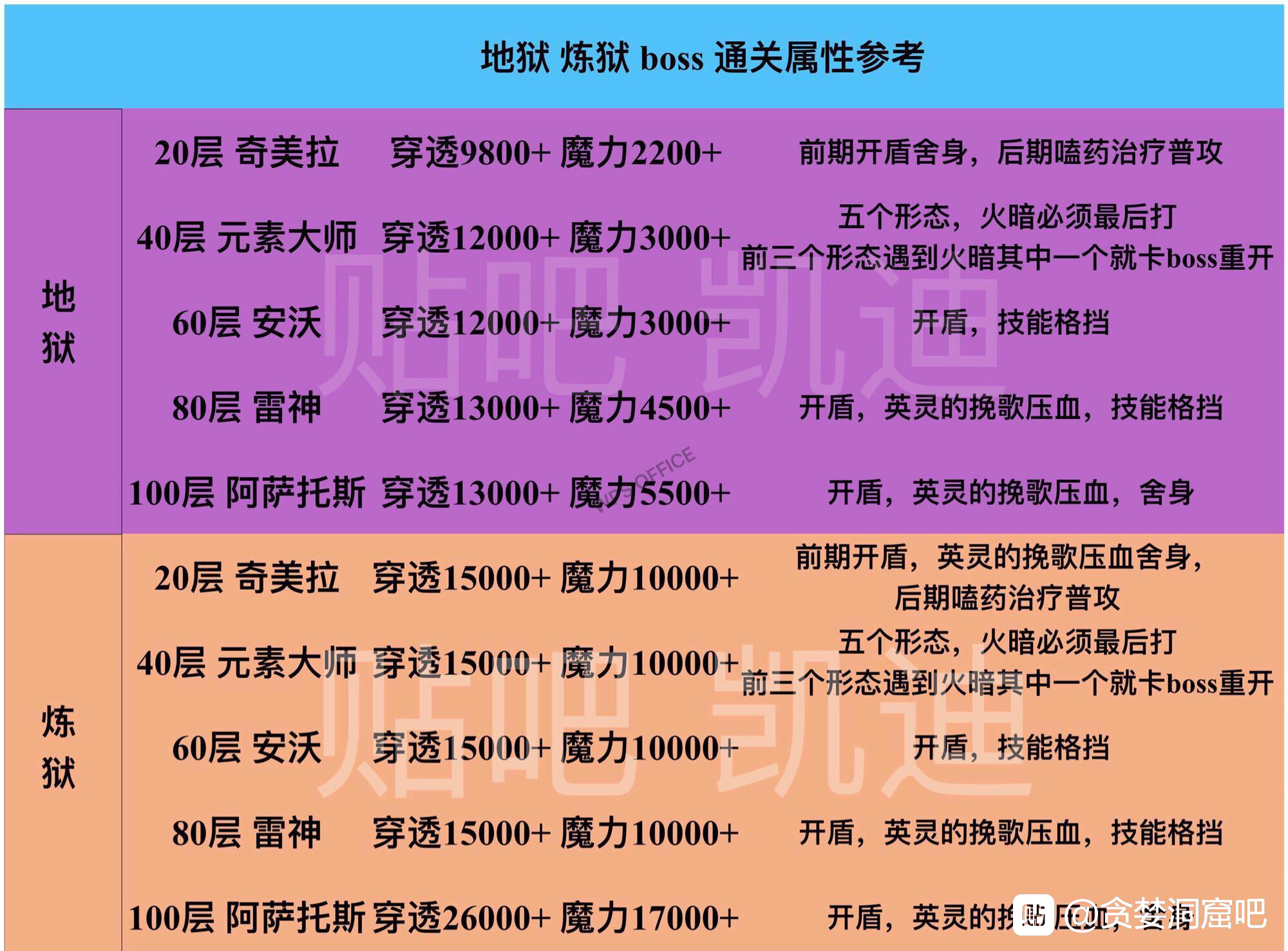 關於現版本一箱多物的詳細說明，也就是卡裝備，後有打boss屬性應有的參考|貪婪洞窟 - 第7張