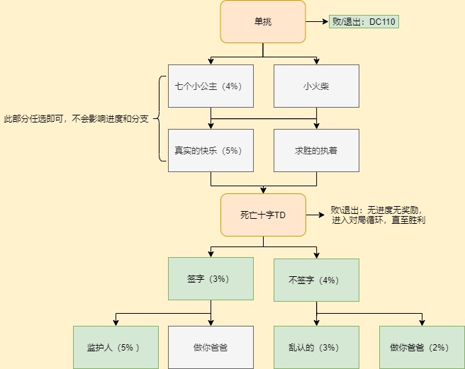 晴雅劇情一圖流攻略，想拿滿獎勵看這裡！（第四章）|穿越火線-槍戰王者 - 第8張