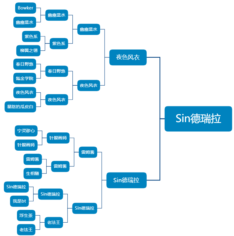 【天神学院】第五届娱乐赛比赛结果