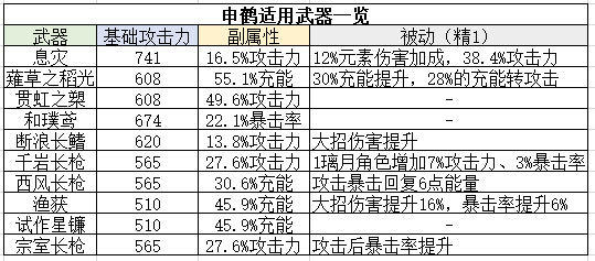 【申鹤使用指南】全方面了解角色机制和玩法使用|原神 - 第8张