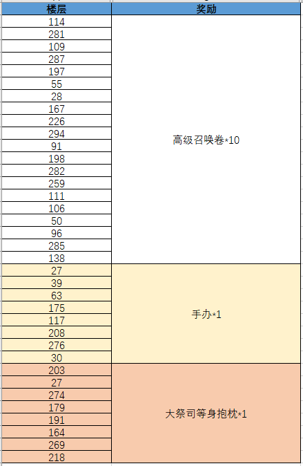 （已开奖）【有奖活动】庆祝突破热门榜Top20，10连抽、手办、睡衣抱枕免费送！