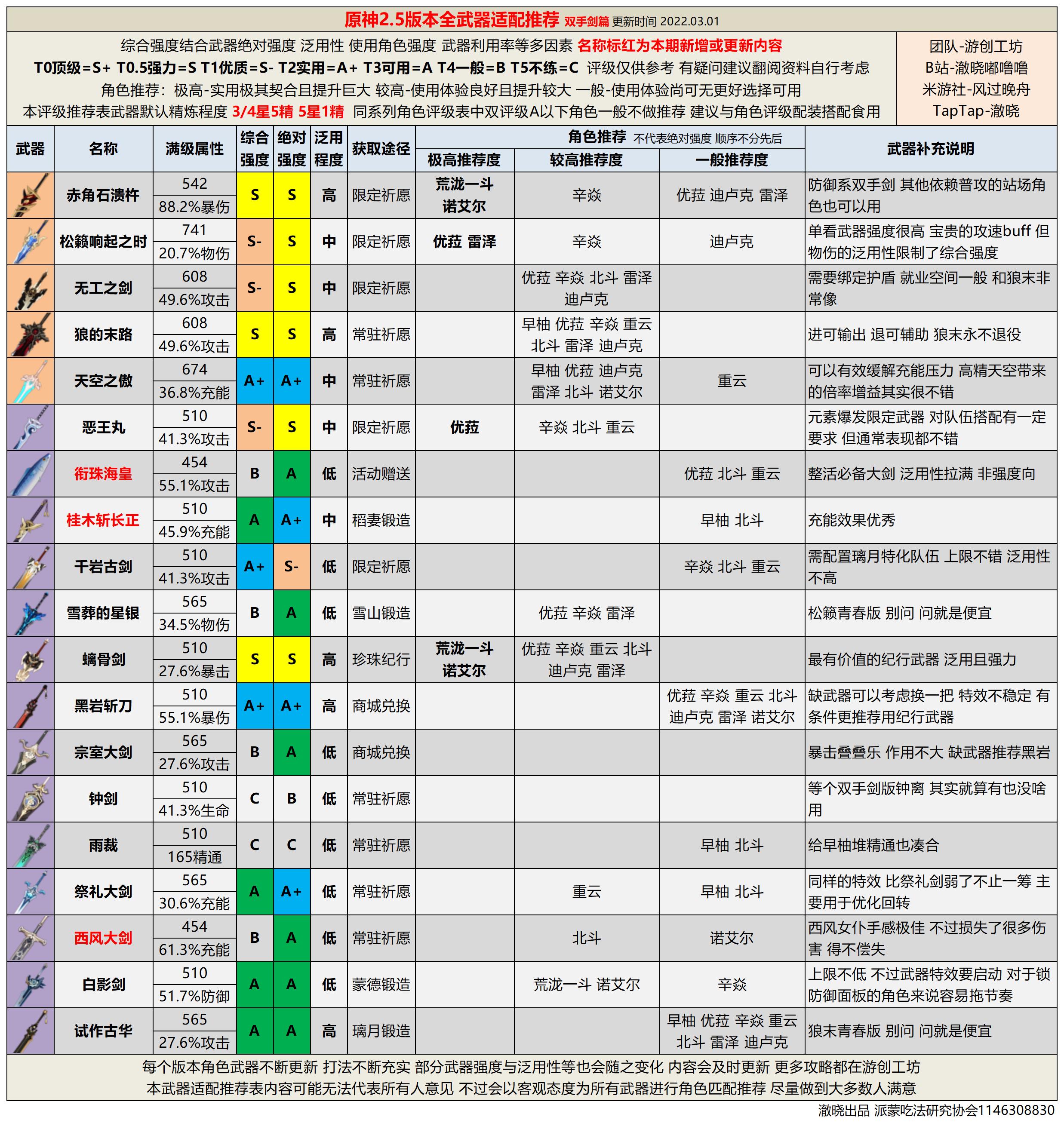 【V2.5攻略】#其他攻略#全武器评级推荐（神乐已更）|原神 - 第3张