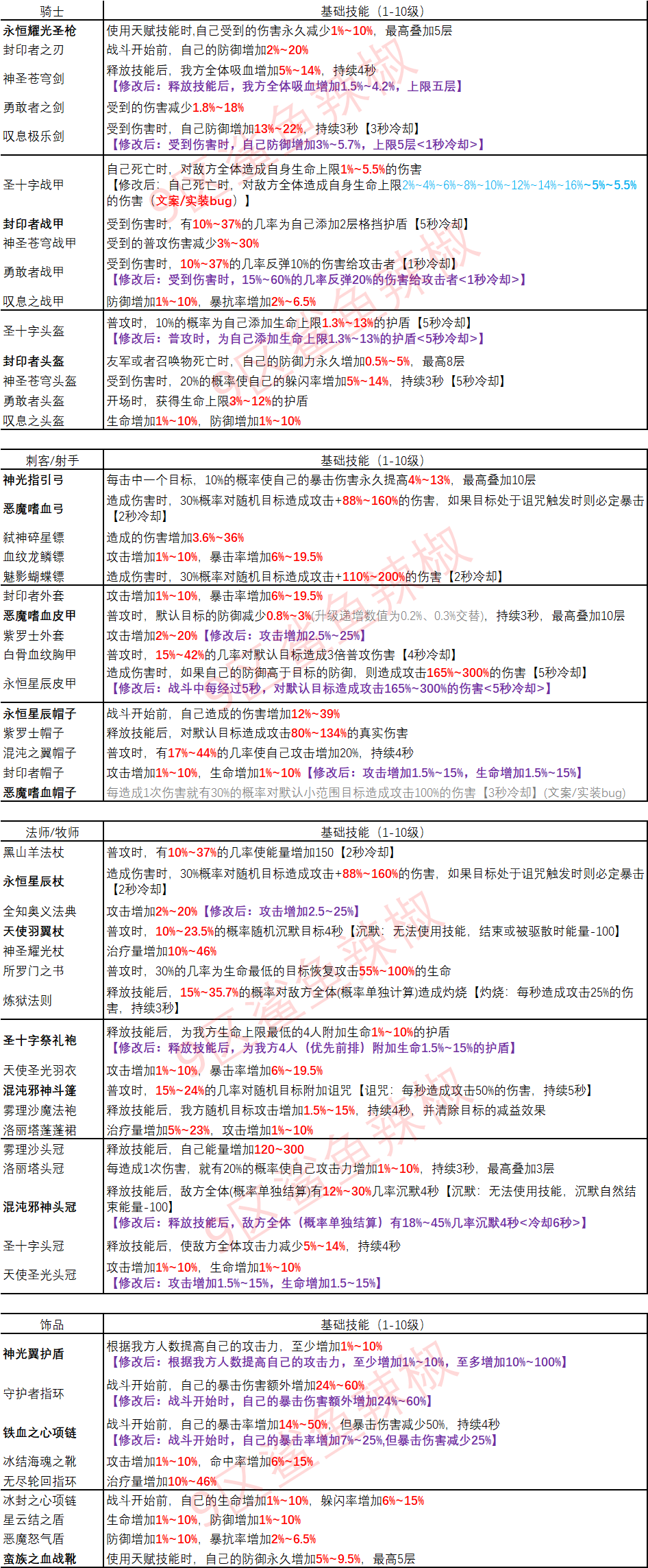 【鲨鱼补丁】——装备技能