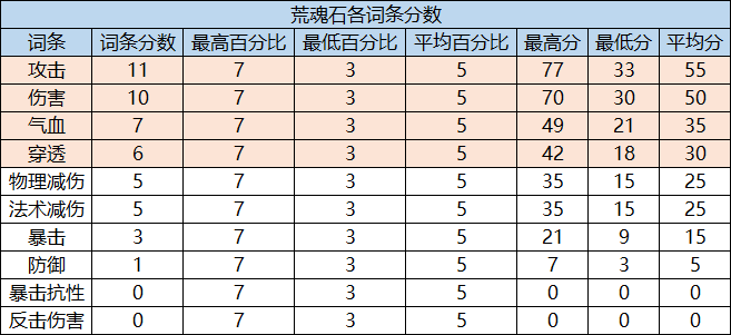 【泡椒兔】魂石選擇終極攻略（內有賭石分數預測）|天地劫：幽城再臨 - 第5張