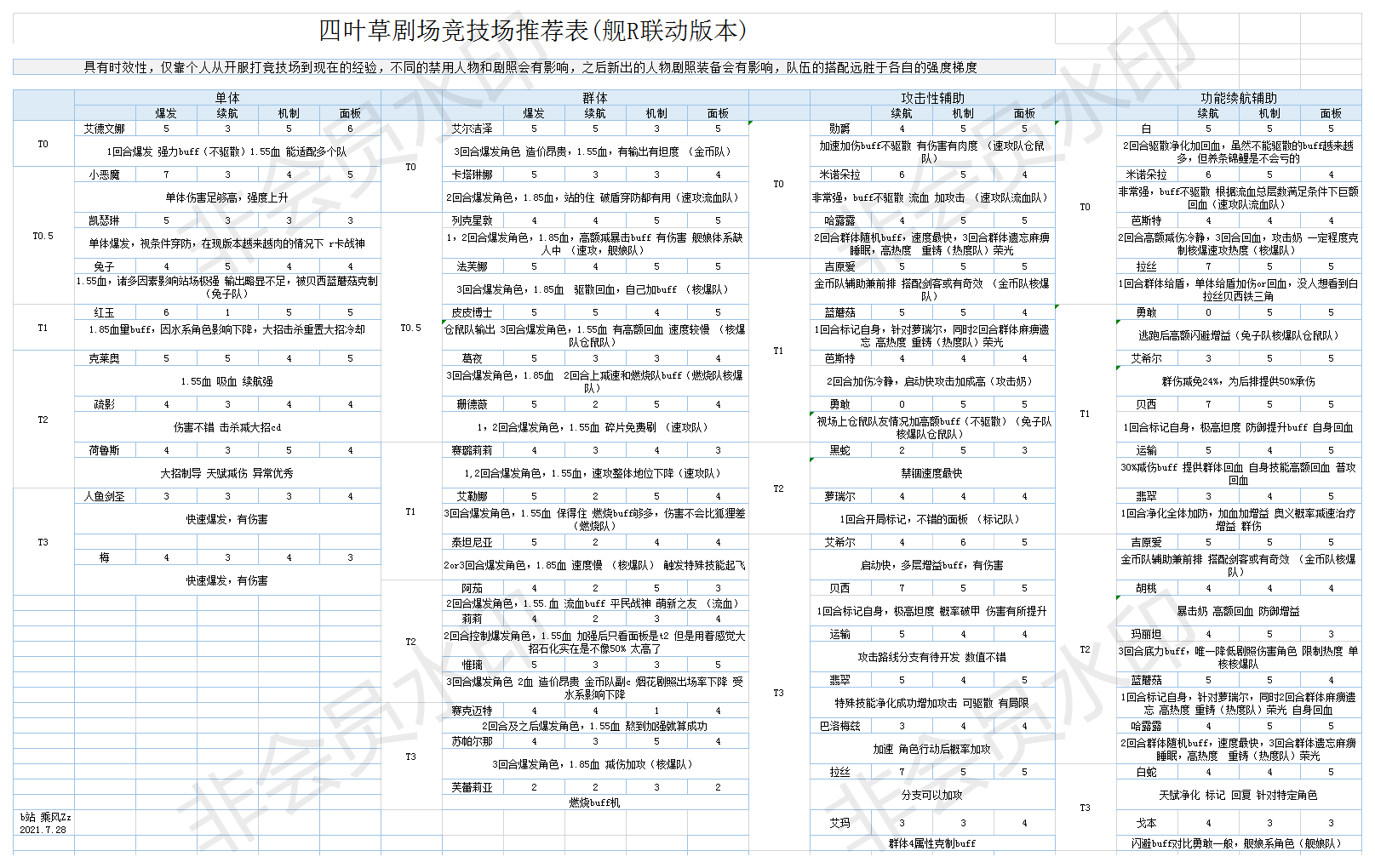 竞技场强度表（更新至运输版本）