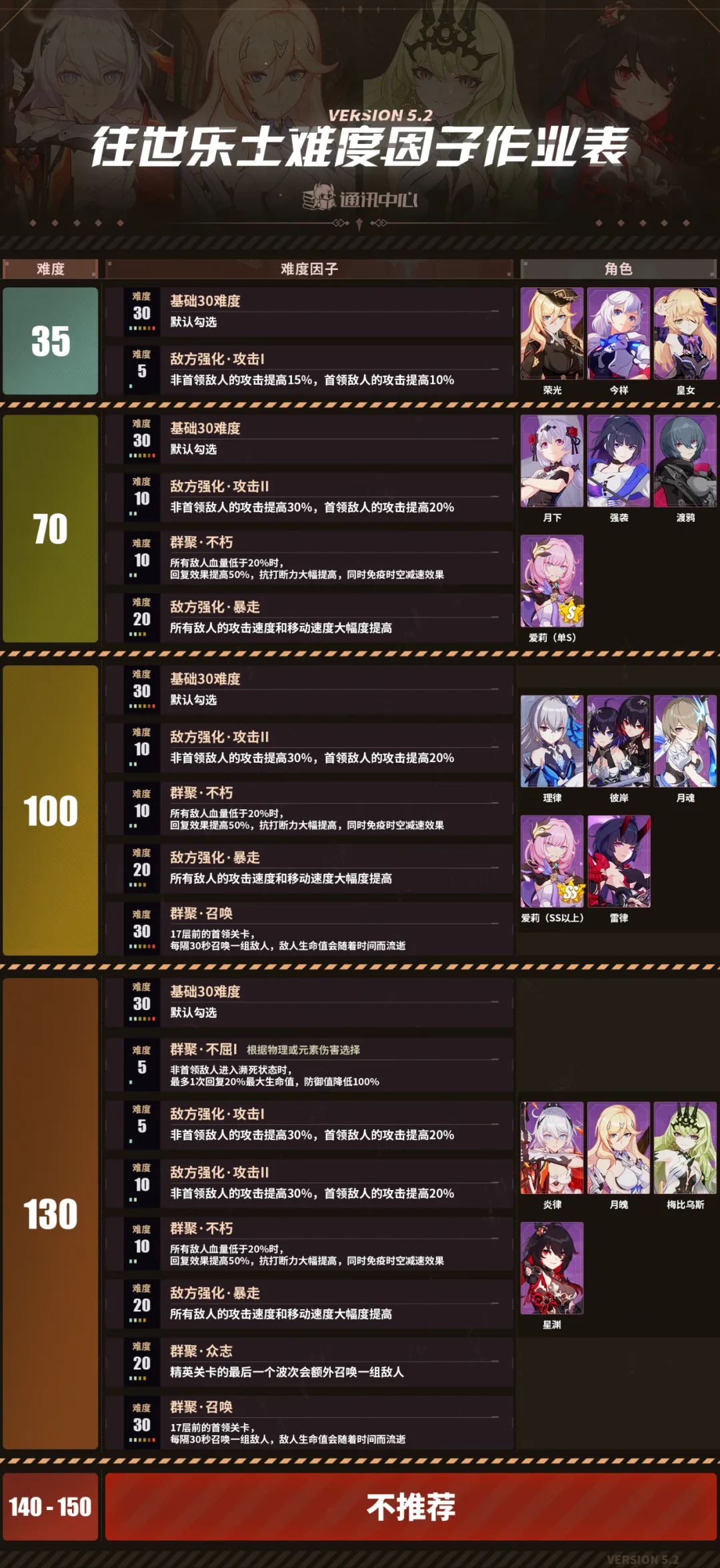 5.2v版本-往世乐土难度因子选择推荐（130保全/140-150全部不推荐）截图