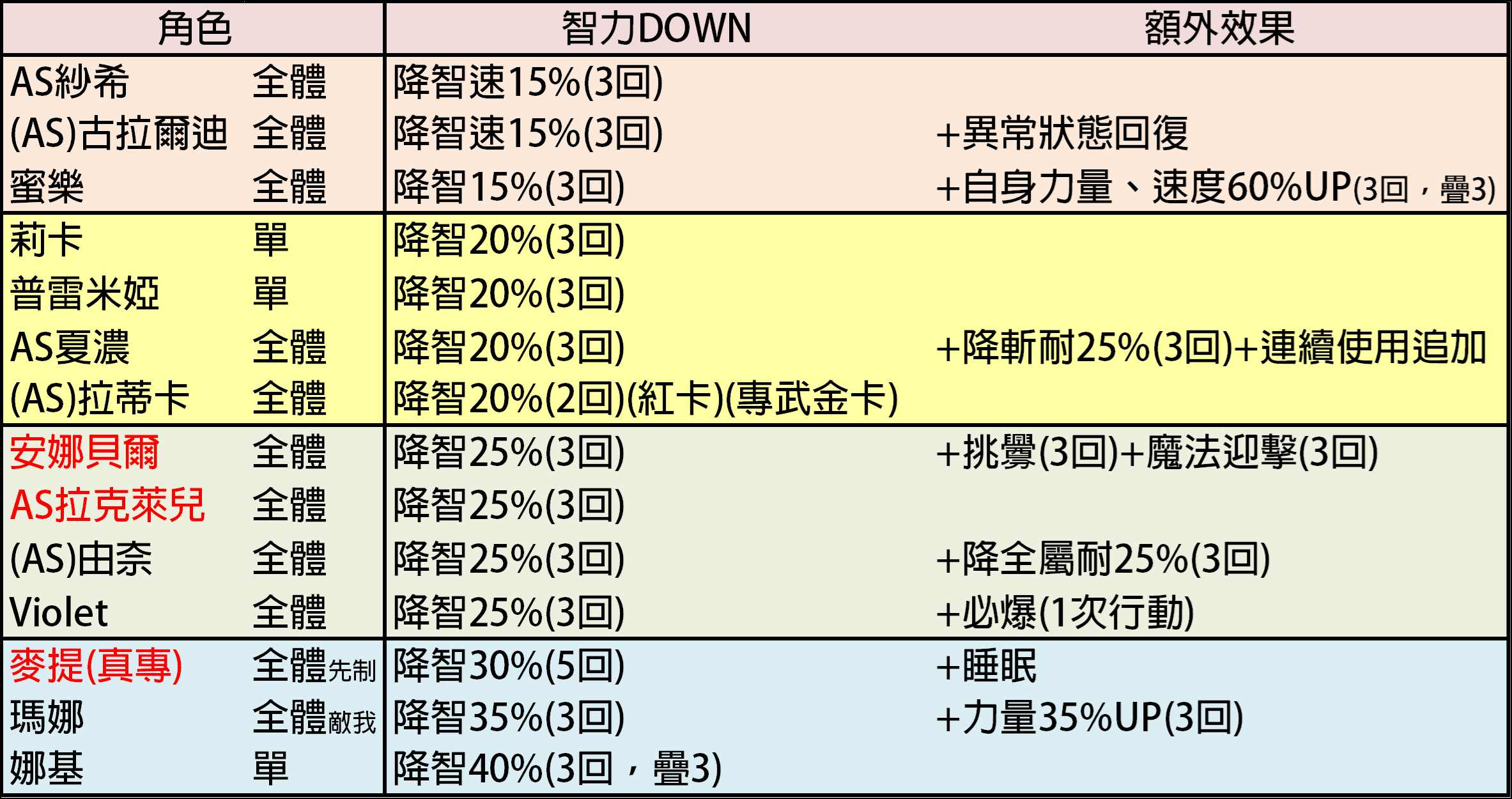 【转载】巴哈姆特 【心得】全角度色彩能力/技能类型排列（增加2、3）|另一个伊甸 : 超越时空的猫 - 第38张