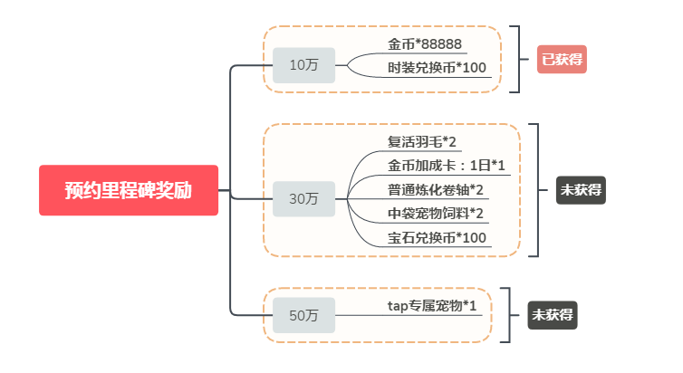 《拉结尔》TapTap专属福利一览，更多福利正在接近