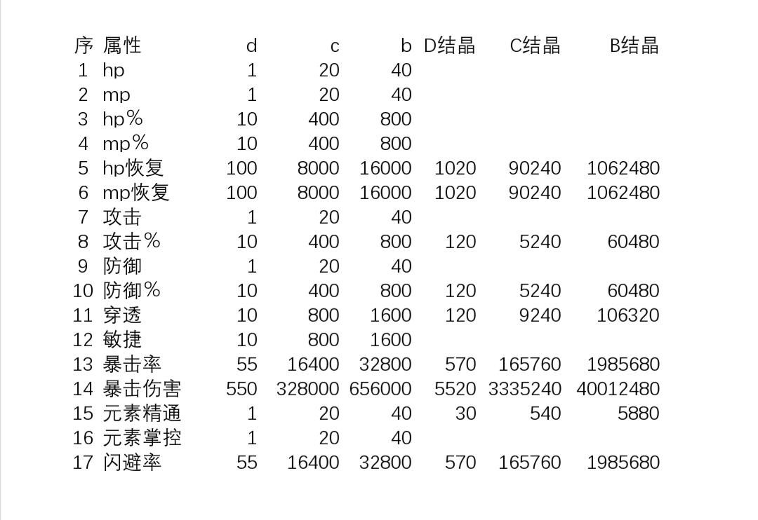 强化石合成消耗表