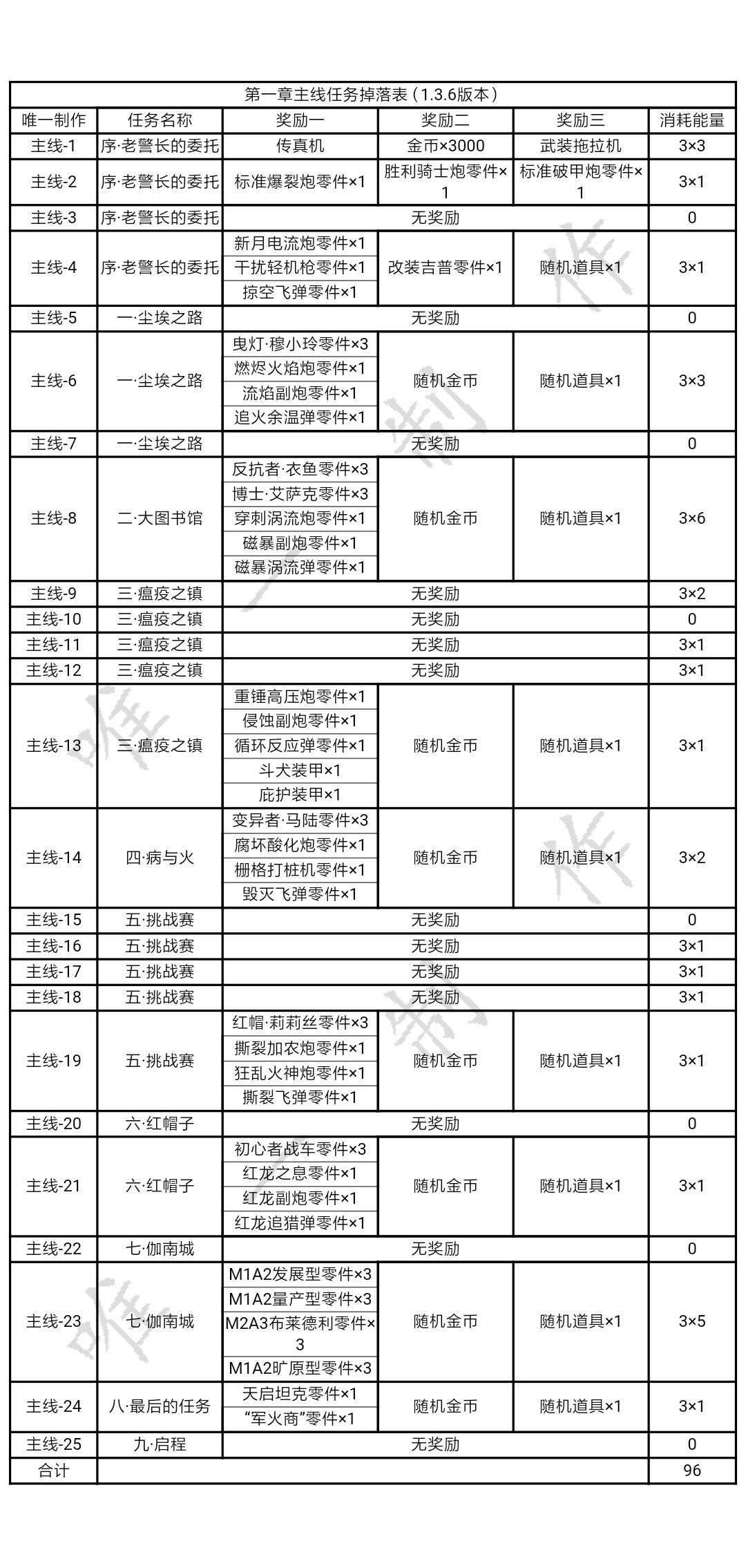 【攻略】合金机兵各个章节掉落表