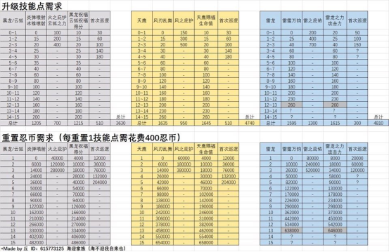 【萌新必看】忍三養成大方向推薦（僅適用於s14賽季）|忍者必須死3 - 第55張