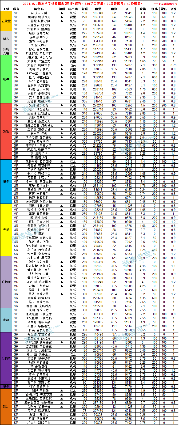 【魂器学院】全角色数据&定位&强度表   修订日期：2022.1.27 - 第1张