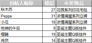 【已开奖】【惟念与你，时光不渝】三周年感谢有你，踩楼赢周边|恋与制作人 - 第2张