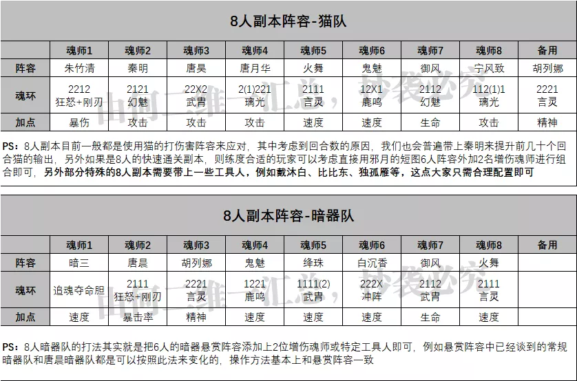 魂师对决：全战斗场景阵容配置汇总！全网最完整的阵容大全|斗罗大陆：魂师对决 - 第8张