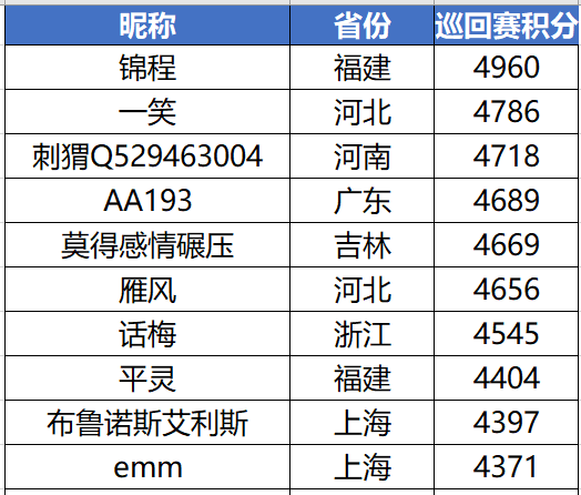 【2020UNO中国线上巡回赛】“济南站”周预赛最终战报——福建代表队“锦程”问鼎周预赛