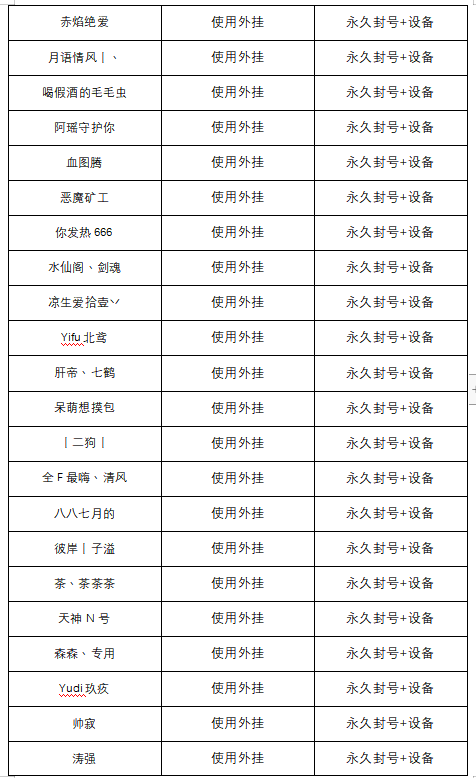 3月15日——3月19日净化游戏环境声明及处罚公告