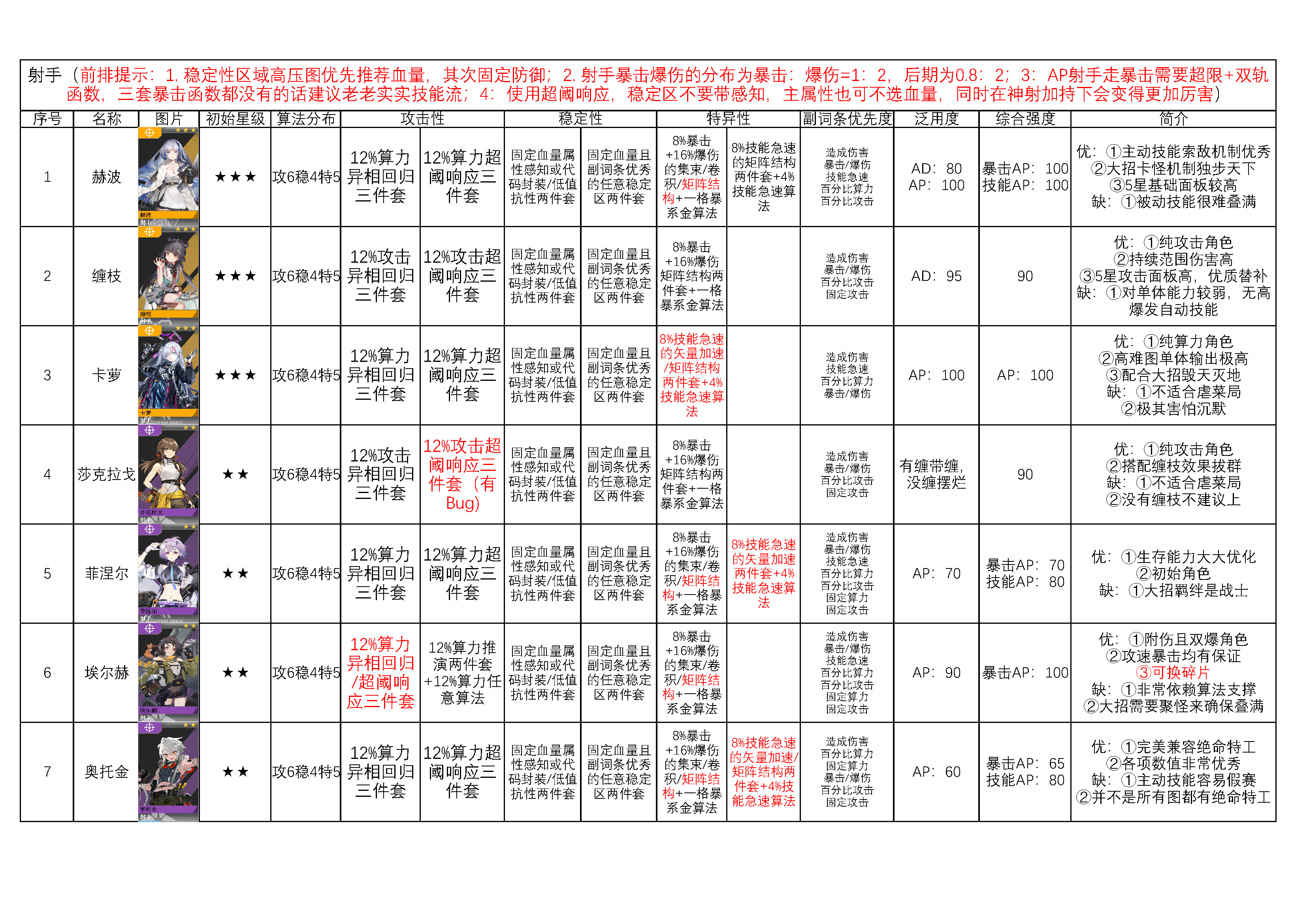 【角色攻略】少女前线：云图计划攻略（新约）第八篇：云图计划全角色算法推荐及强度评测一图表V4.0(冬活版本）