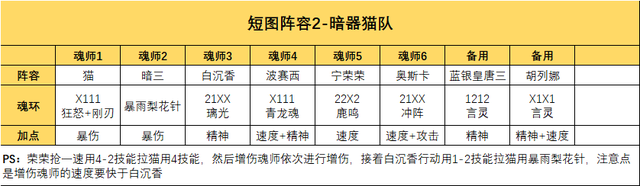 魂师对决：破甲队该怎么玩！那你必须先搞懂破甲三神的霸道之处|斗罗大陆：魂师对决 - 第10张