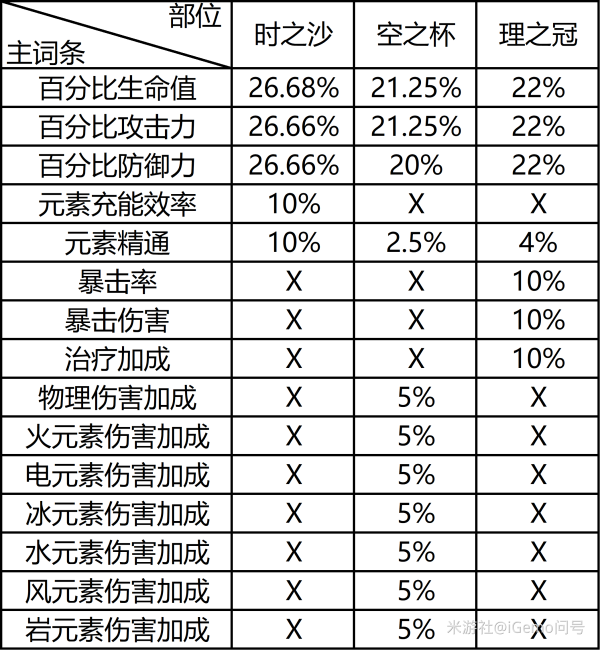 （搬运/侵删）数据讨论：圣遗物词条分布和掉落分布的推测