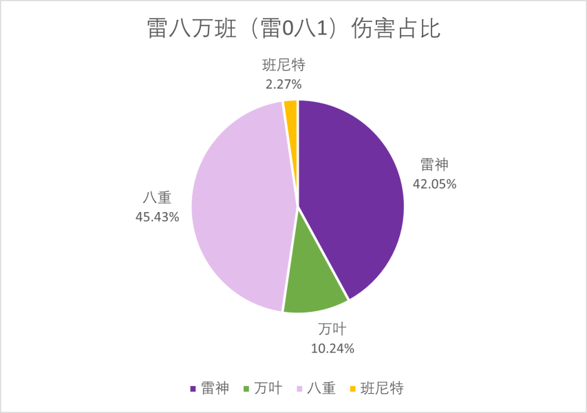 【V2.5攻略】#队伍分析#【原神冒险团】雷八万班精确DPS计算 还有八重配装横比哦 - 第7张