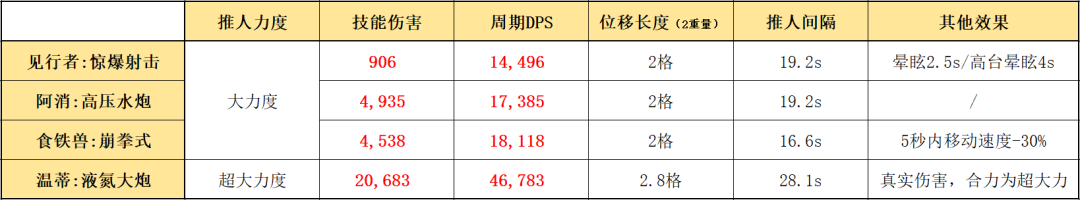 明日方舟：详细测评！五星推击手见行者，干员使用指南和数据分析 - 第11张