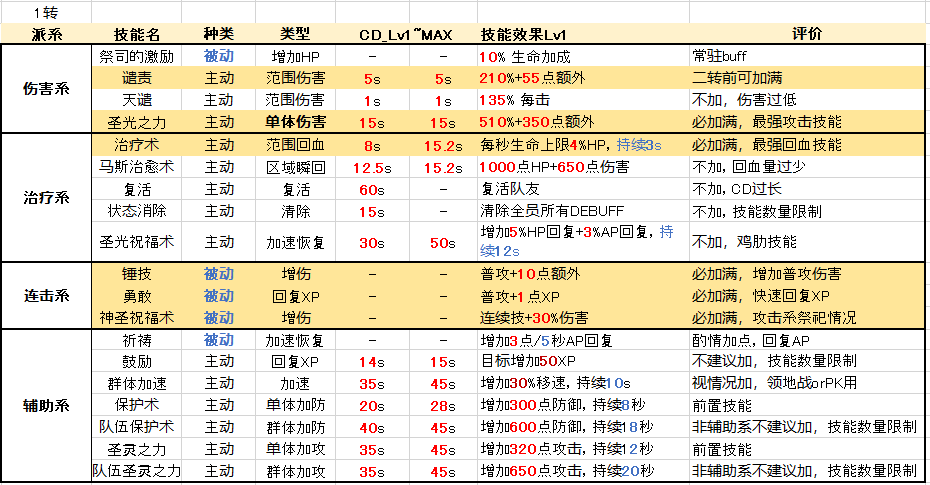 第一届攻略征集大赛-祭祀加点by夹子`