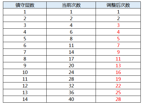 《执剑之刻》镇守之地三星条件调整公告