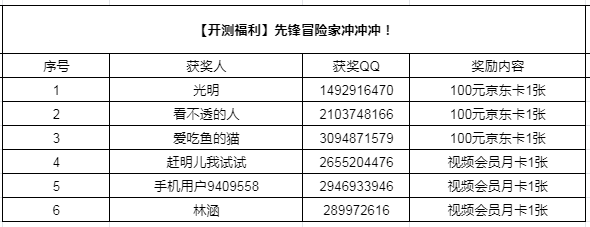 （已开奖）【开测福利】先锋冒险家冲冲冲！|诺亚之心 - 第4张