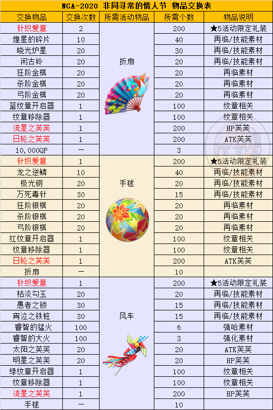 Fgo国服21年情人节活动攻略 命运 冠位指定攻略 Taptap 命运 冠位指定社区