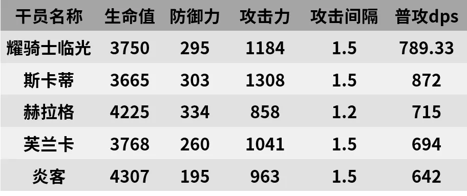 【干员测评】耀骑士临光篇：耀骑士|明日方舟 - 第16张