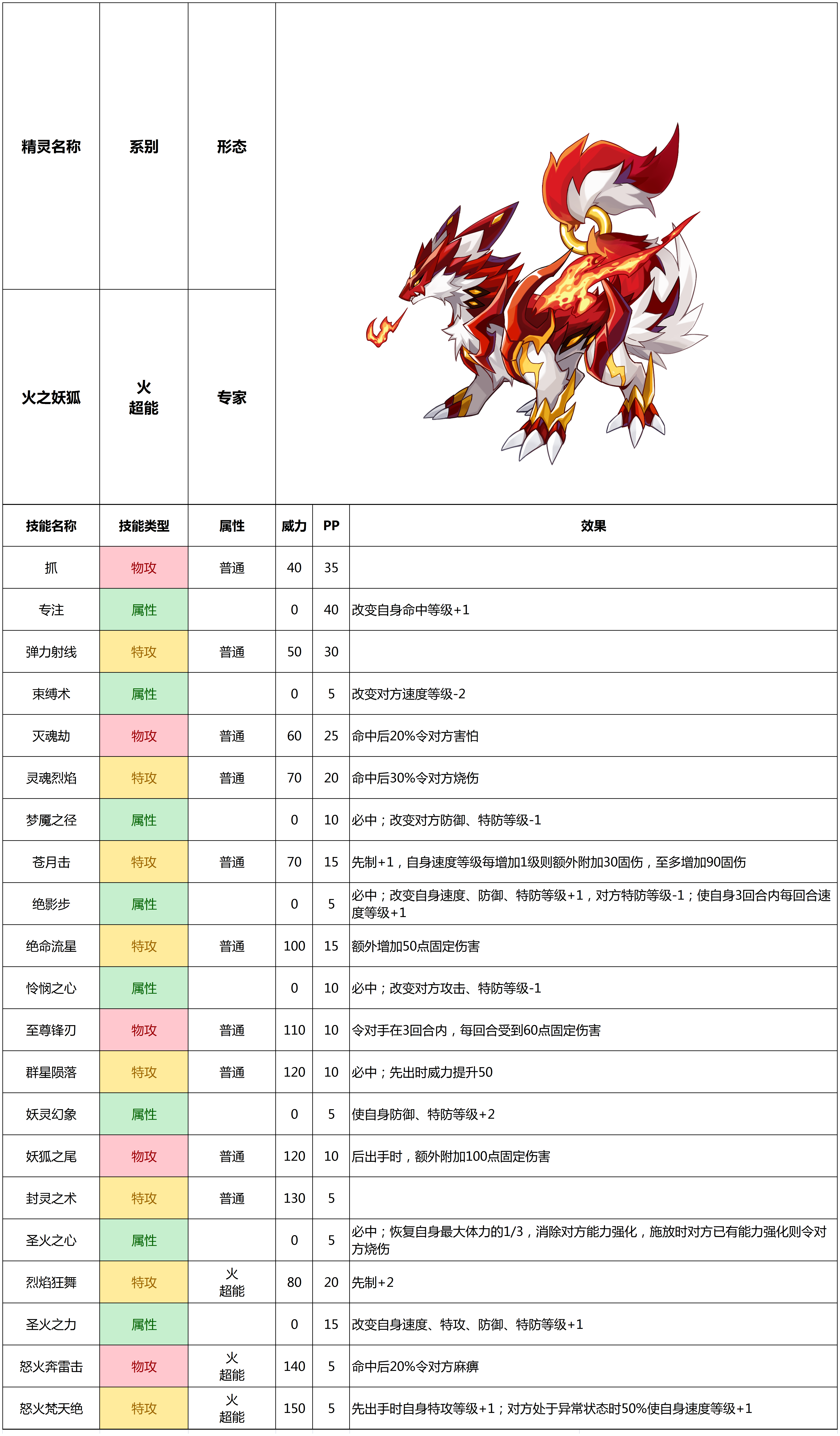 赛尔号手游21年6月9日新增精灵 火之妖狐 赛尔号综合 Taptap 赛尔号社区