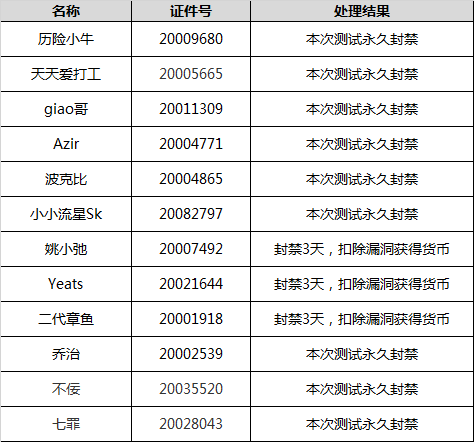 《摩尔庄园》违规账号封禁公告（2020.09.10）