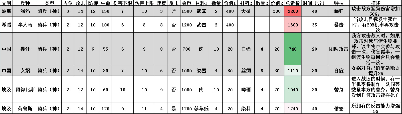 《帝国与文明》全兵种解析—更新（骑兵&神兵篇）