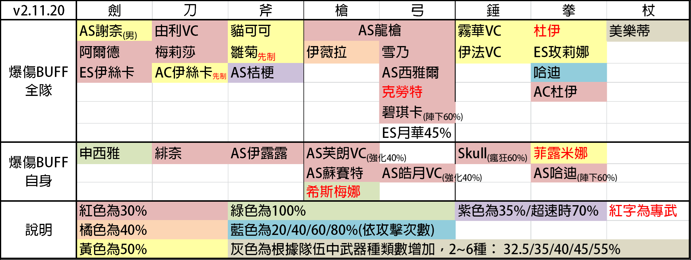 【轉載】巴哈姆特 【心得】全角度色彩能力/技能類型排列（增加2、3）|另一個伊甸 : 超越時空的貓 - 第10張