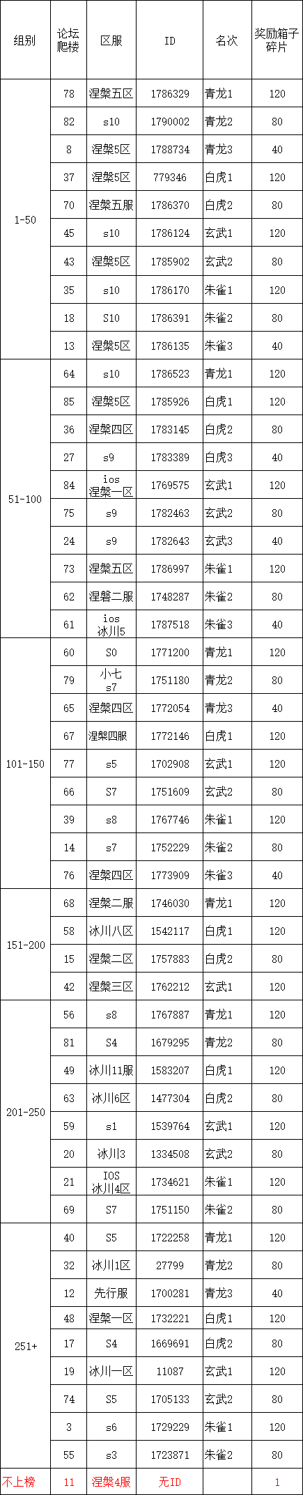 S2四神兽挑战第2弹伤害统计