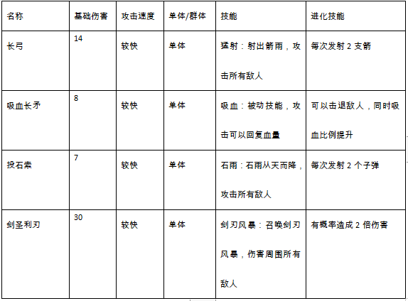 防御塔大作战武器揭秘之物理武器篇