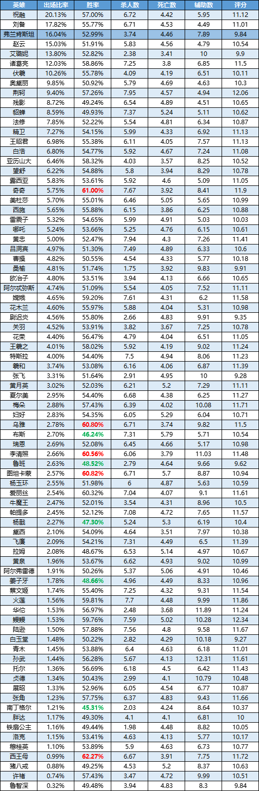 一周英雄榜单丨弗兰肯斯坦首周发挥尚可；奇奇发挥出色！|曙光英雄 - 第2张