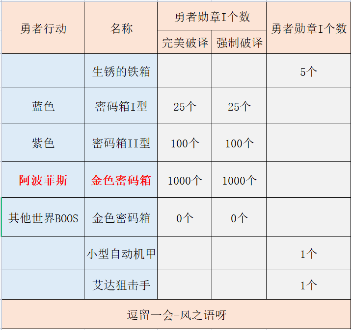 【風之語】【勇者行動】快速清空勇者商店|幻塔 - 第2張