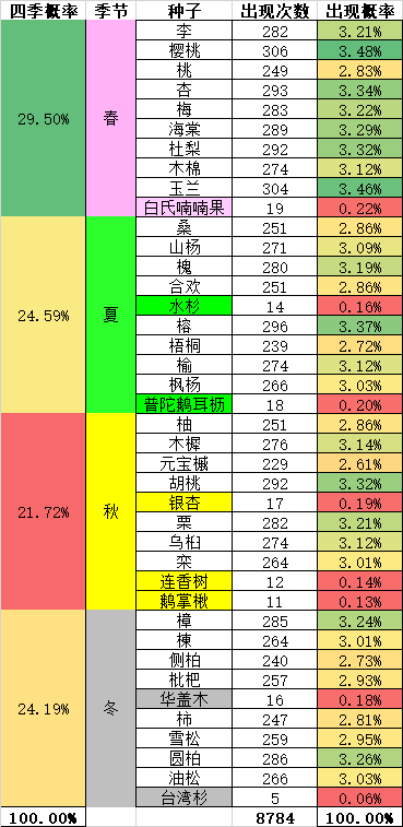 新年快樂啊，2021.2.3-2022.2.3數據彙總|老農種樹 - 第4張