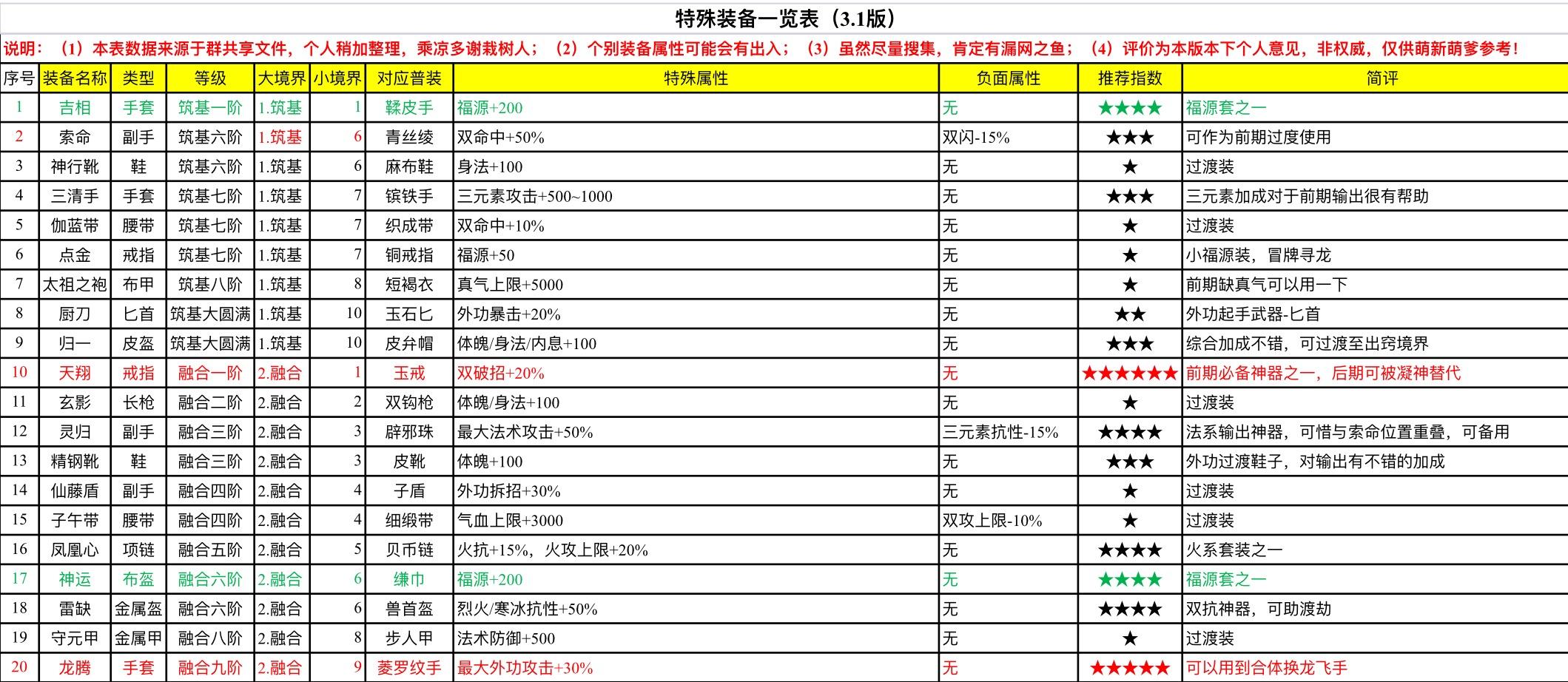 特殊装备一览表（摘自Q群文件）