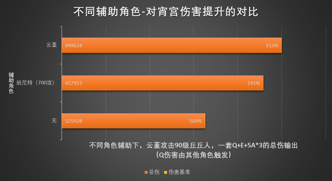 【角色攻略】伤害提升超过100%？云堇的普攻增伤有多恐怖？|原神 - 第23张