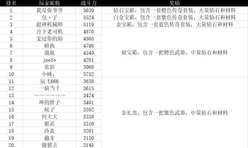 饥饿之塔首测最终排行榜（1月25日20点）