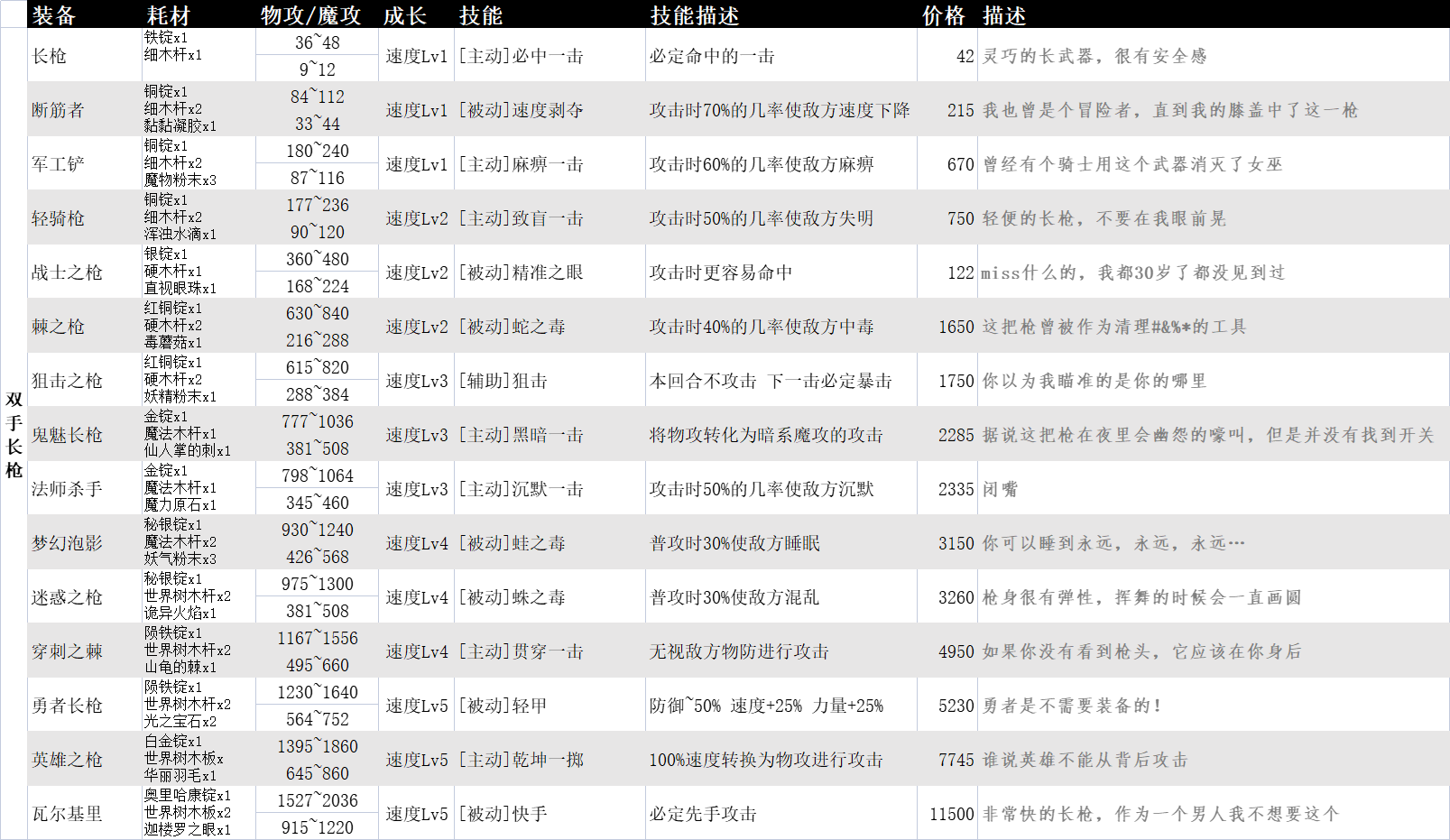 【自用】素材&裝備&任務|英雄迷宮冒險 - 第13張