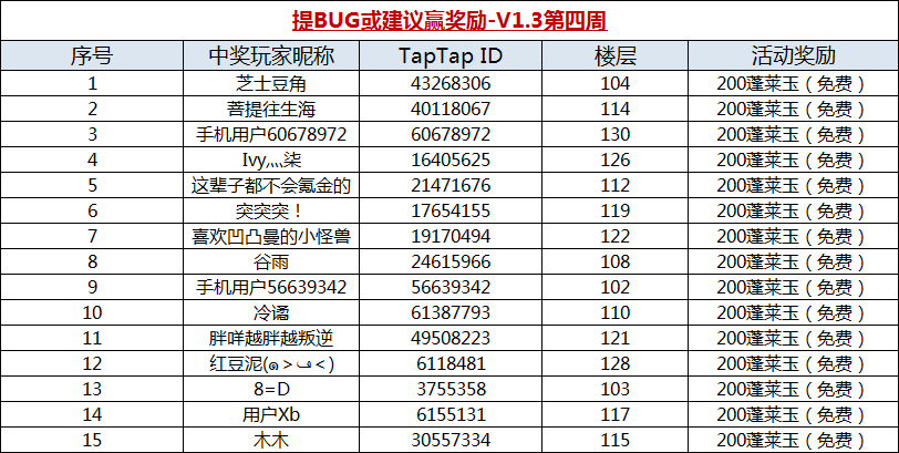 【获奖名单】提BUG或建议赢奖励-V1.3第四周